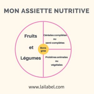 assiette nutrive